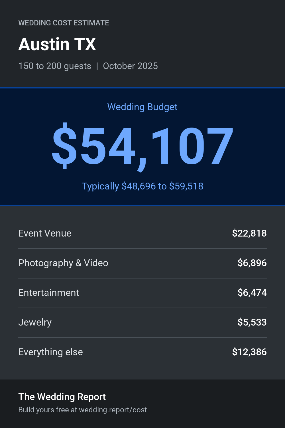 Wedding cost estimate for Austin TX