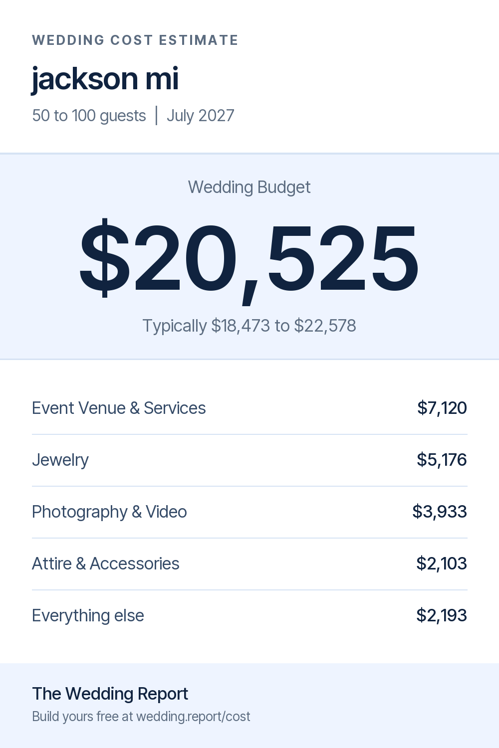Wedding cost estimate for jackson mi