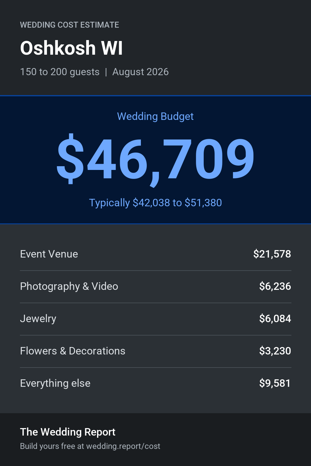 Wedding cost estimate for Oshkosh WI