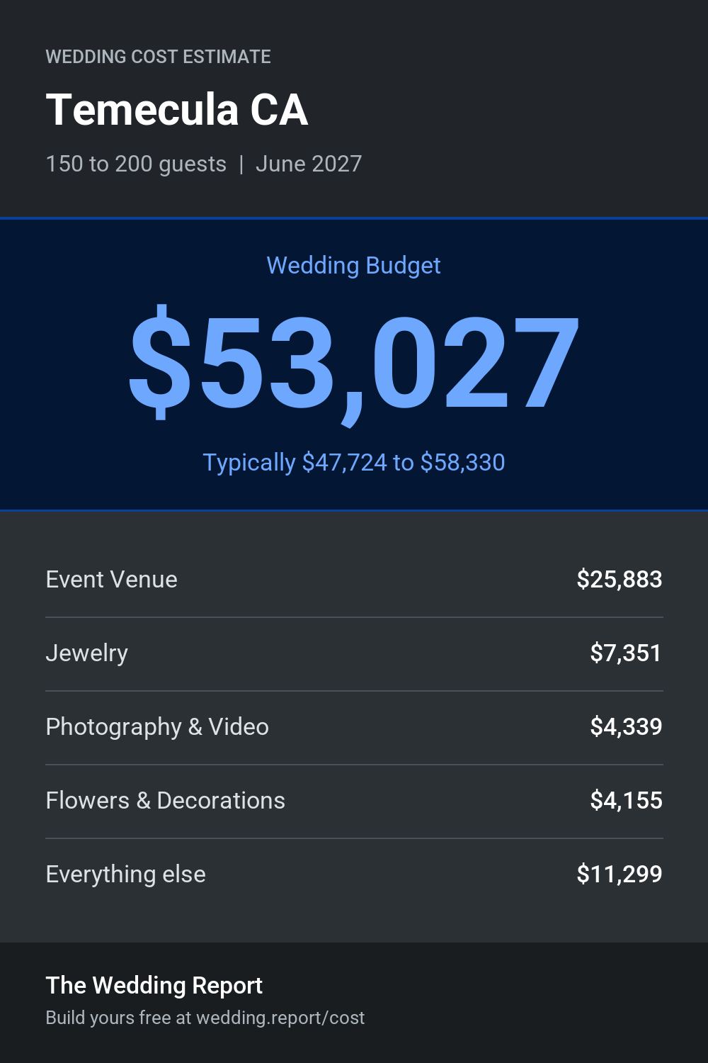 Wedding cost estimate for Temecula CA