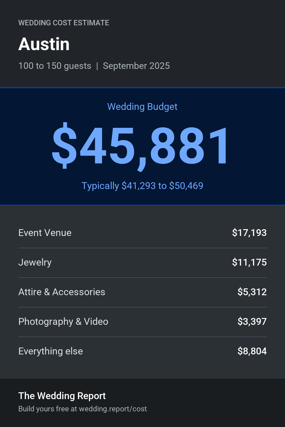 Wedding cost estimate for Austin 