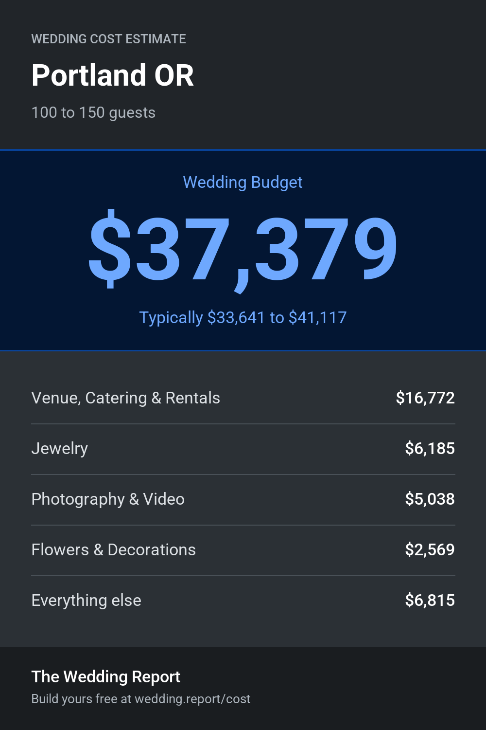Wedding cost estimate for Portland OR