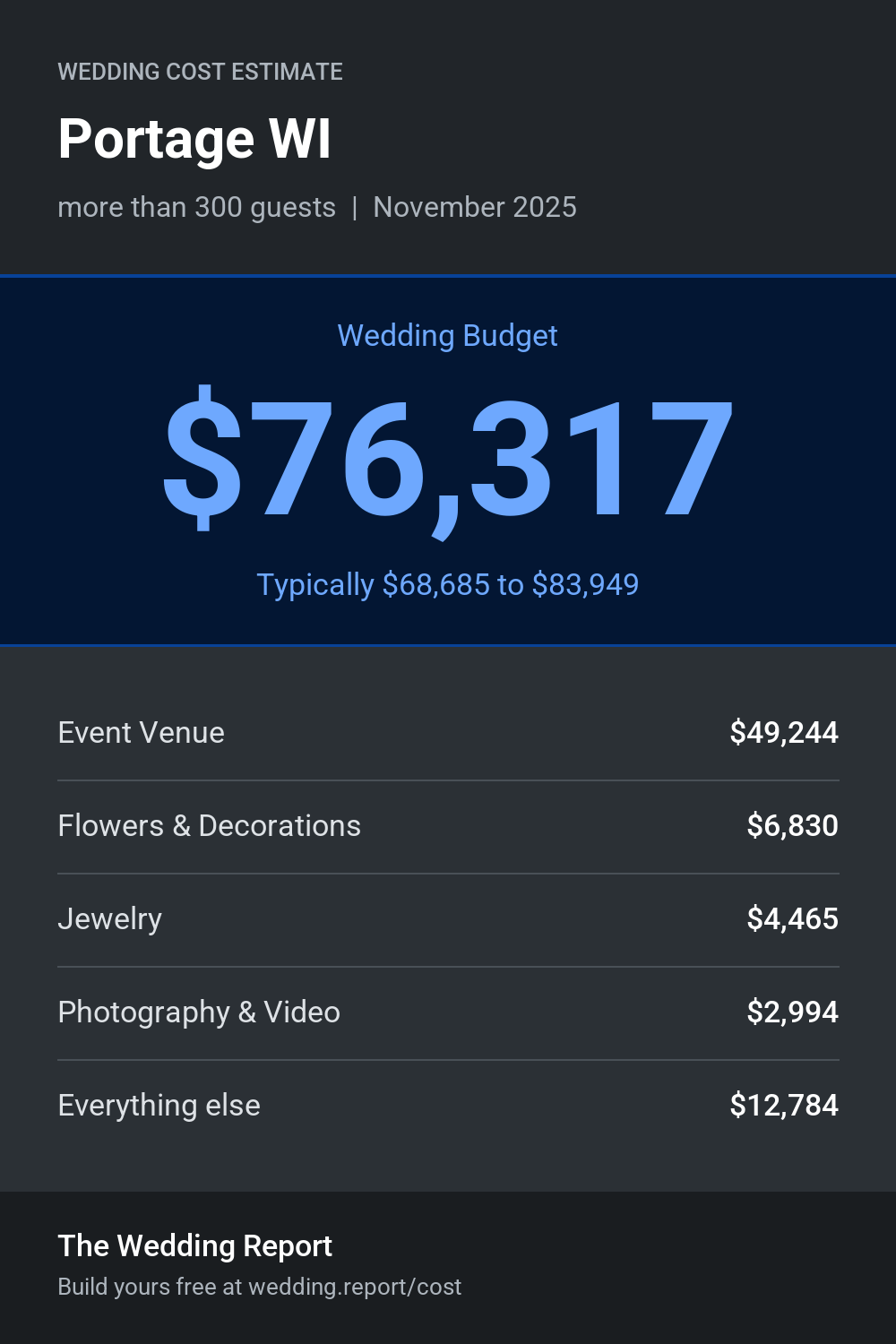 Wedding cost estimate for Portage WI