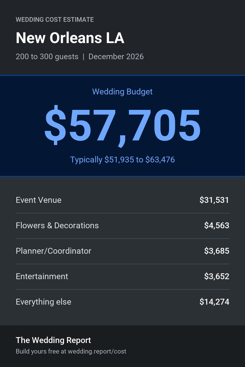 Wedding cost estimate for New Orleans LA