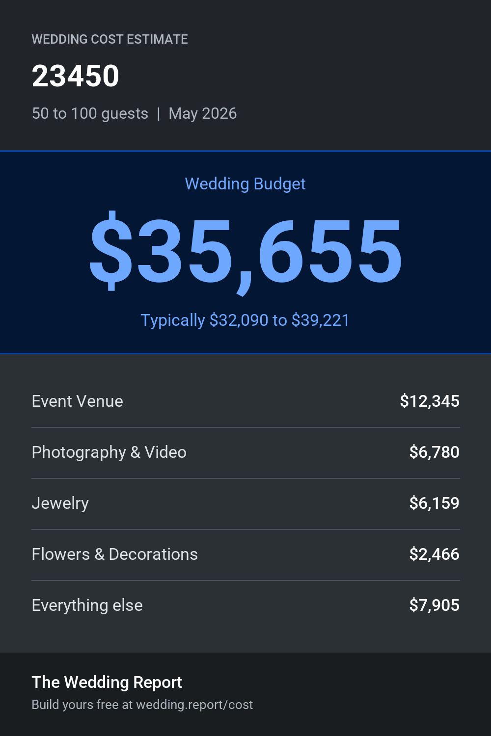 Wedding cost estimate for 23450