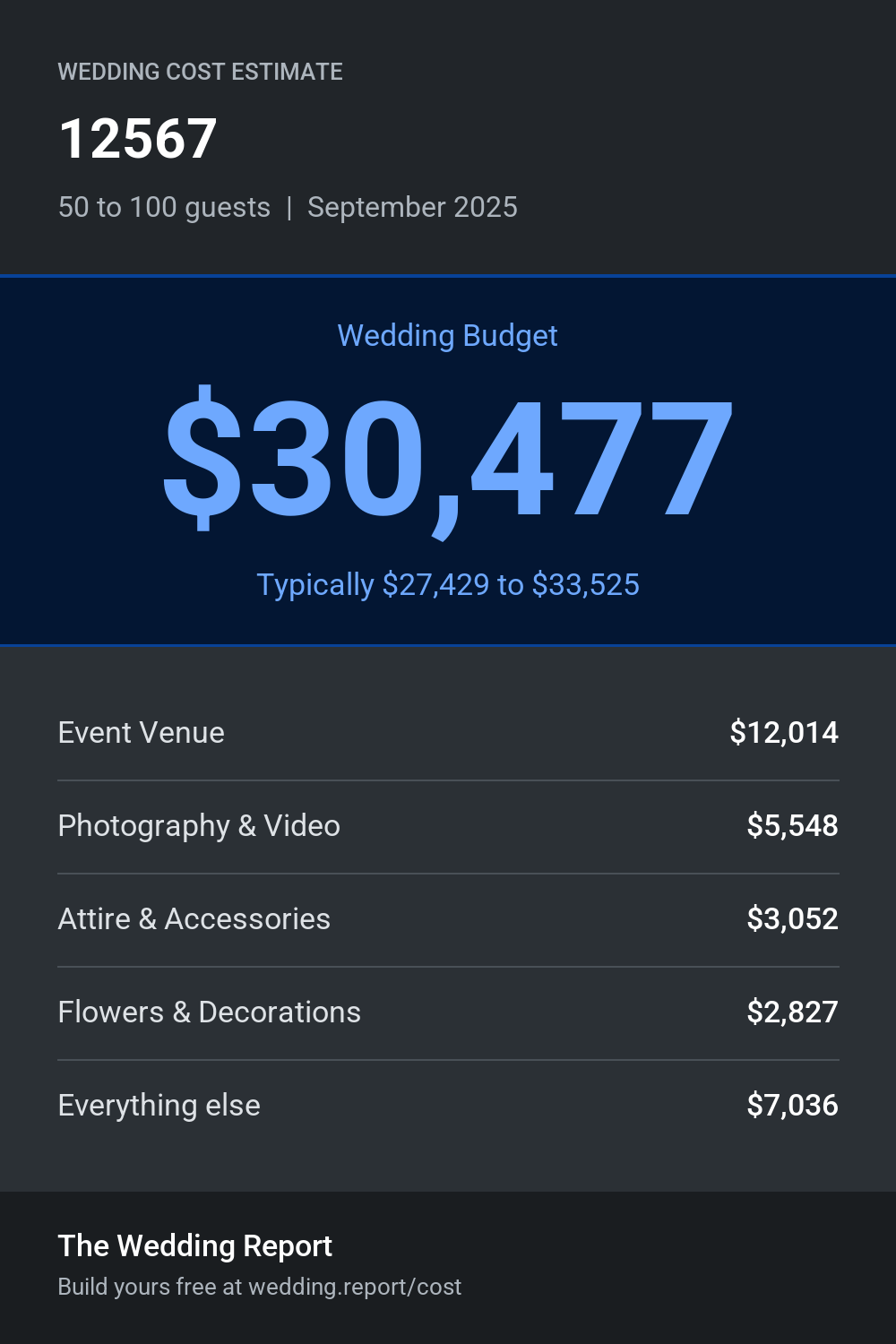 Wedding cost estimate for 12567