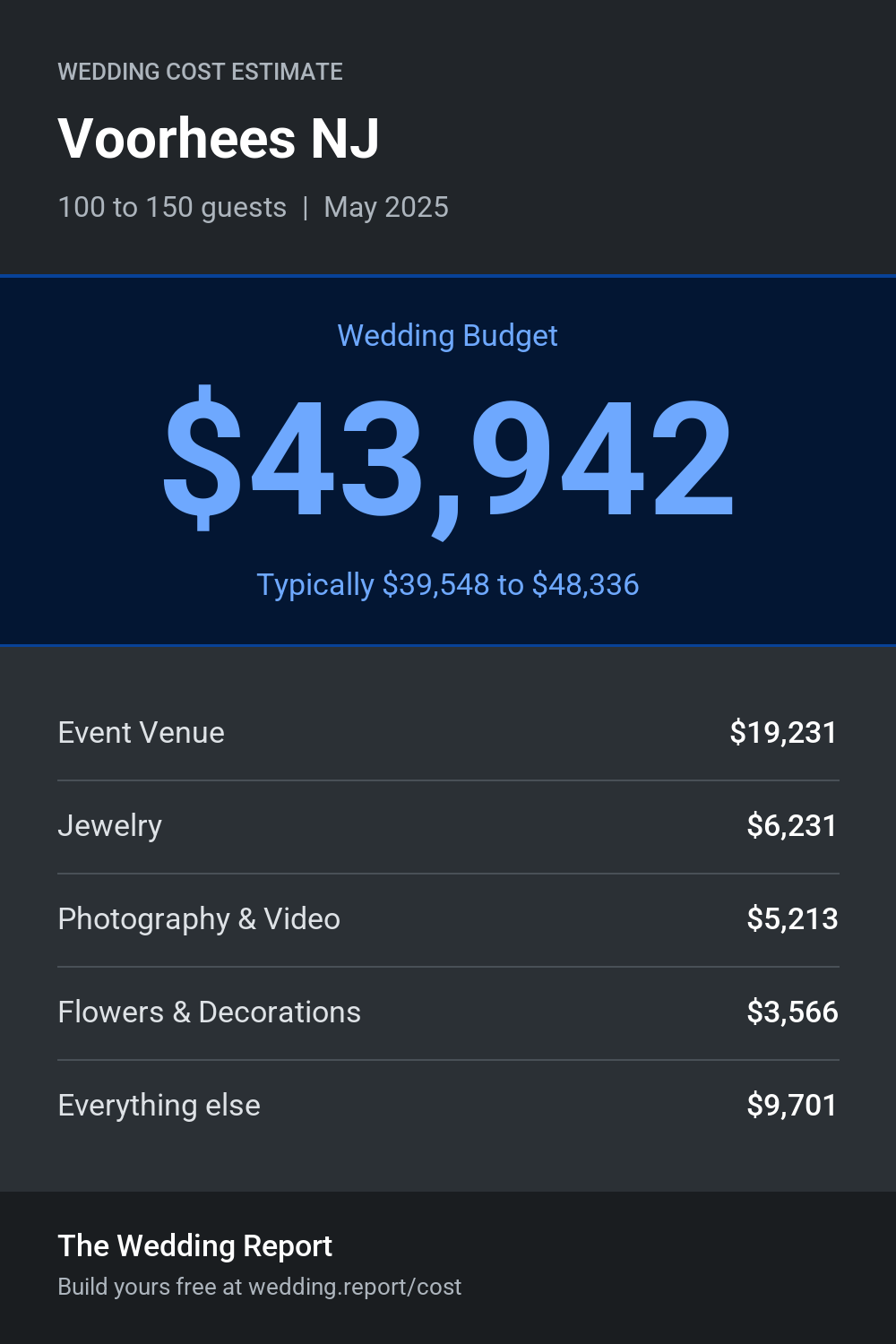 Wedding cost estimate for Voorhees NJ