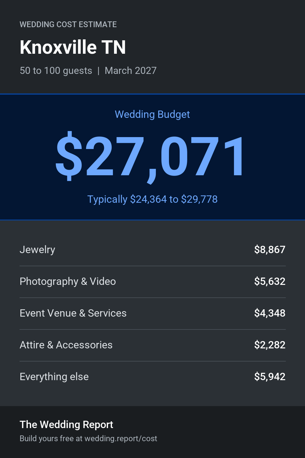 Wedding cost estimate for Knoxville TN