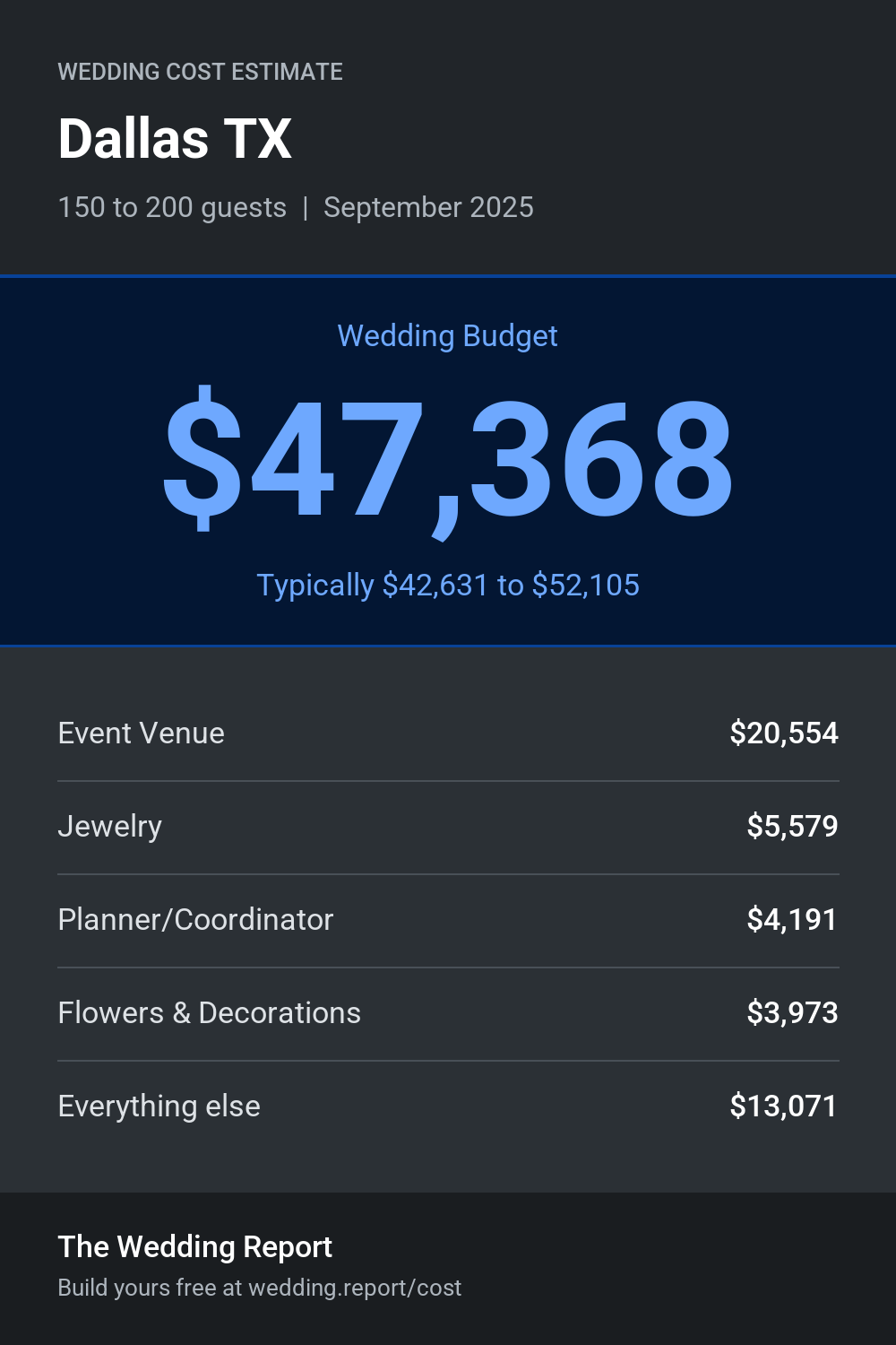 Wedding cost estimate for Dallas TX