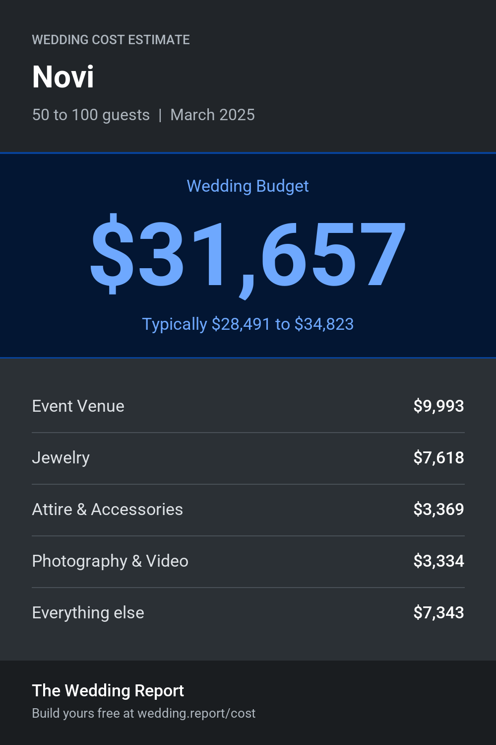 Wedding cost estimate for Novi