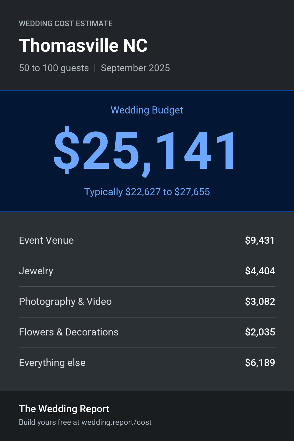 Wedding cost estimate for Thomasville NC