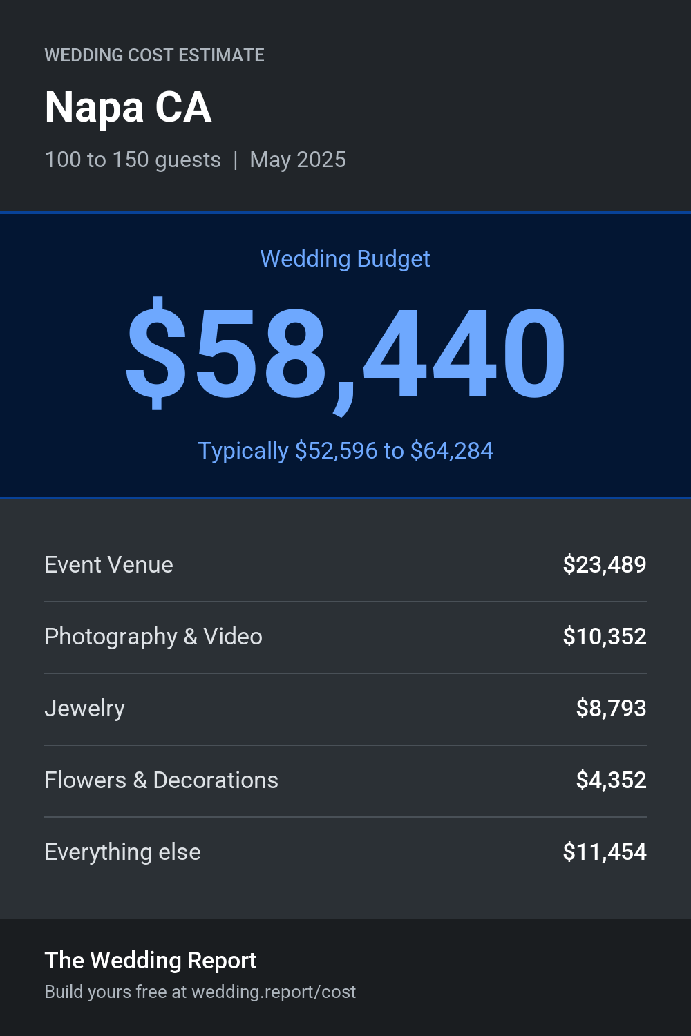 Wedding cost estimate for Napa CA