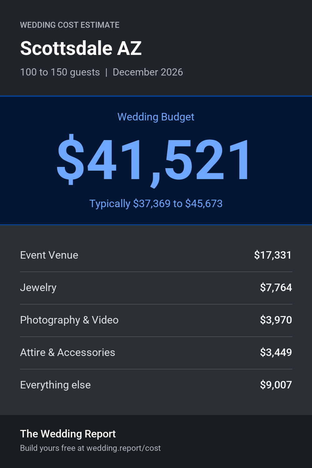 Wedding cost estimate for Scottsdale AZ