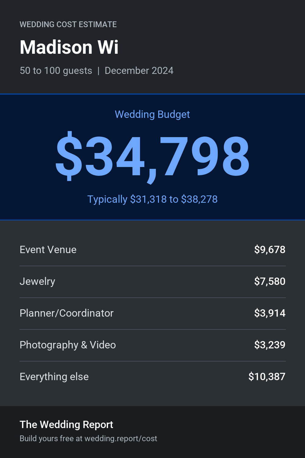 Wedding cost estimate for Madison Wi