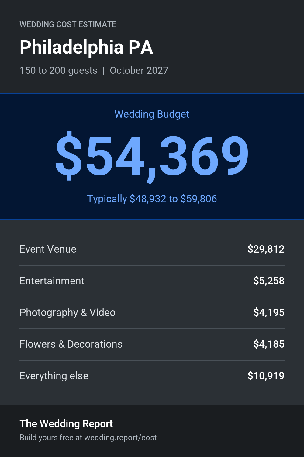Wedding cost estimate for Philadelphia PA