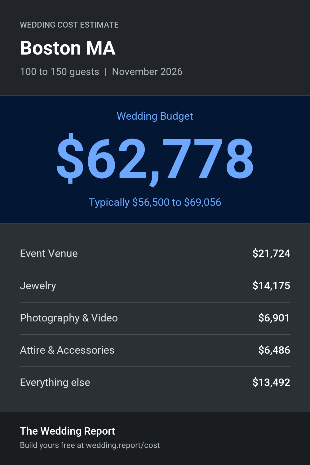 Wedding cost estimate for Boston MA