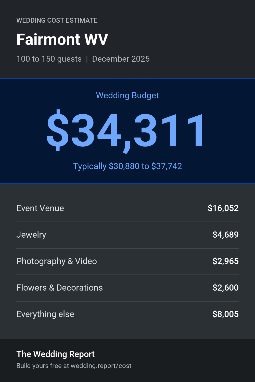 Wedding cost estimate for Fairmont WV