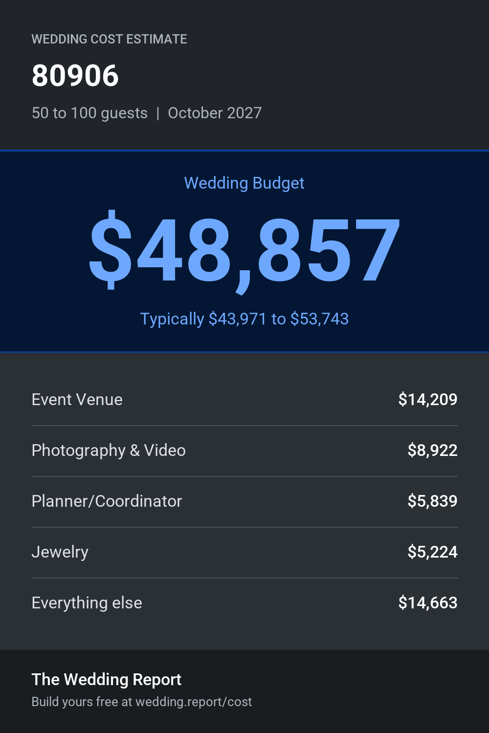 Wedding cost estimate for 80906