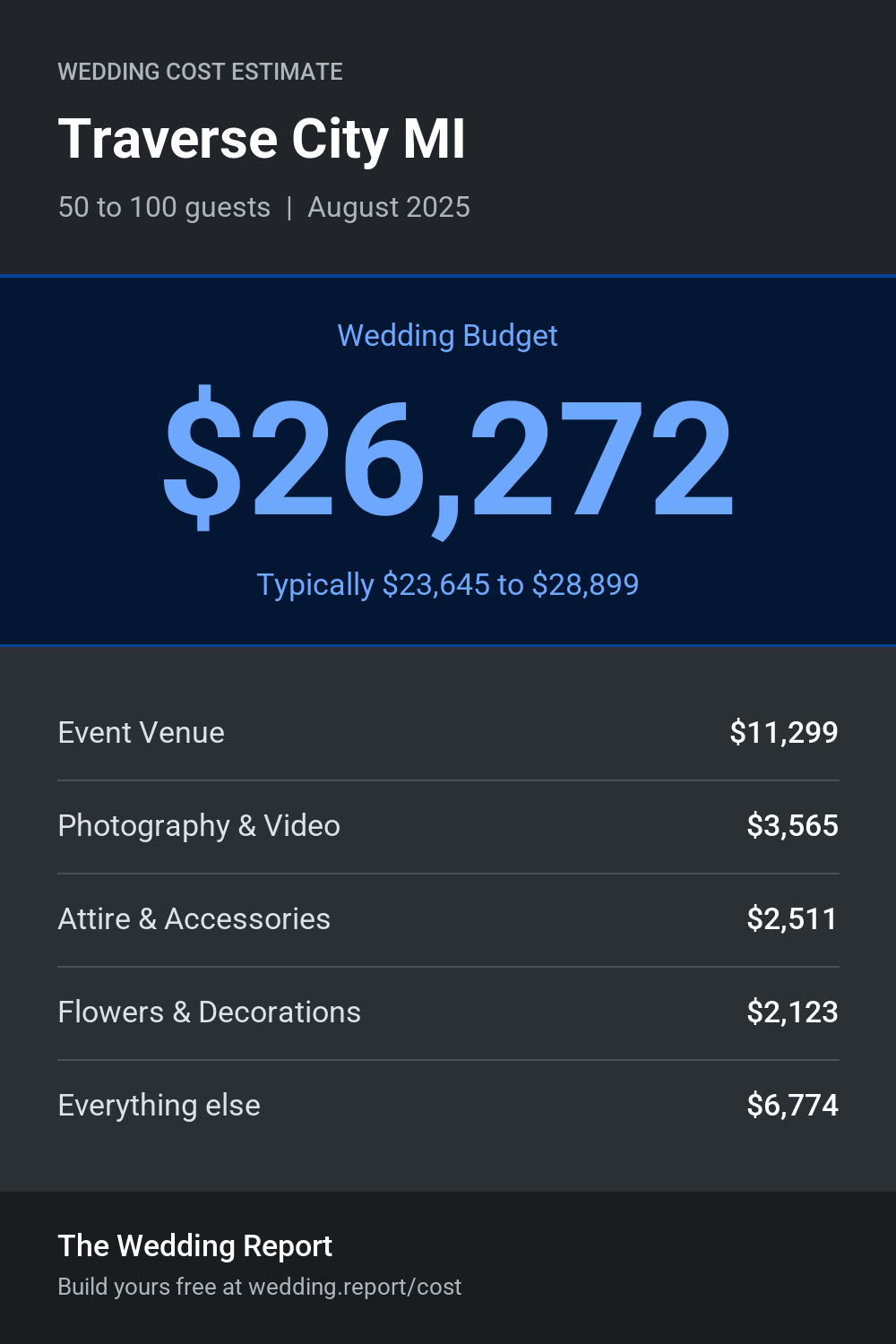 Wedding cost estimate for Traverse City MI