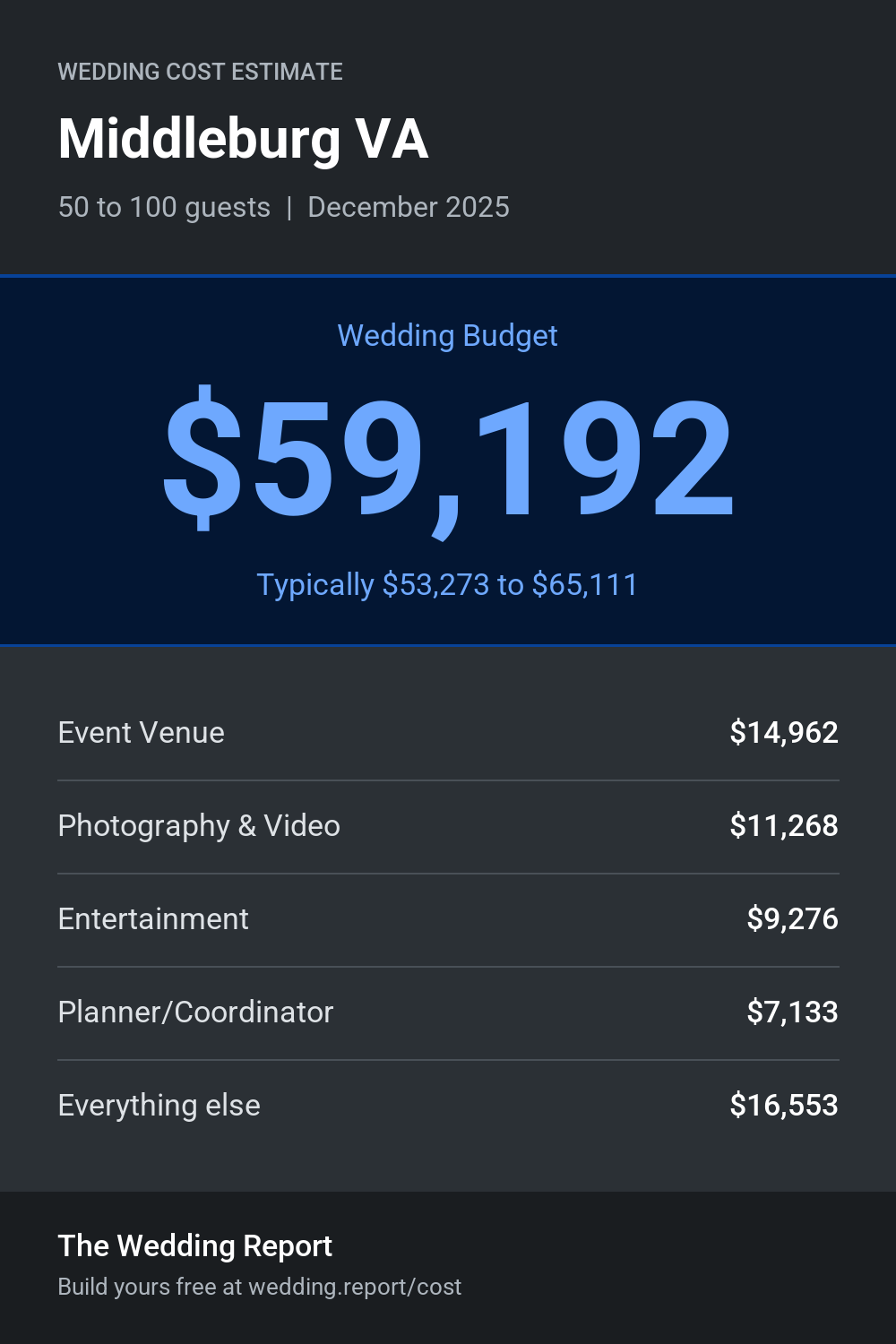 Wedding cost estimate for Middleburg VA