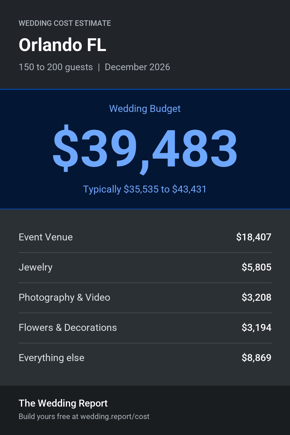 Wedding cost estimate for Orlando FL