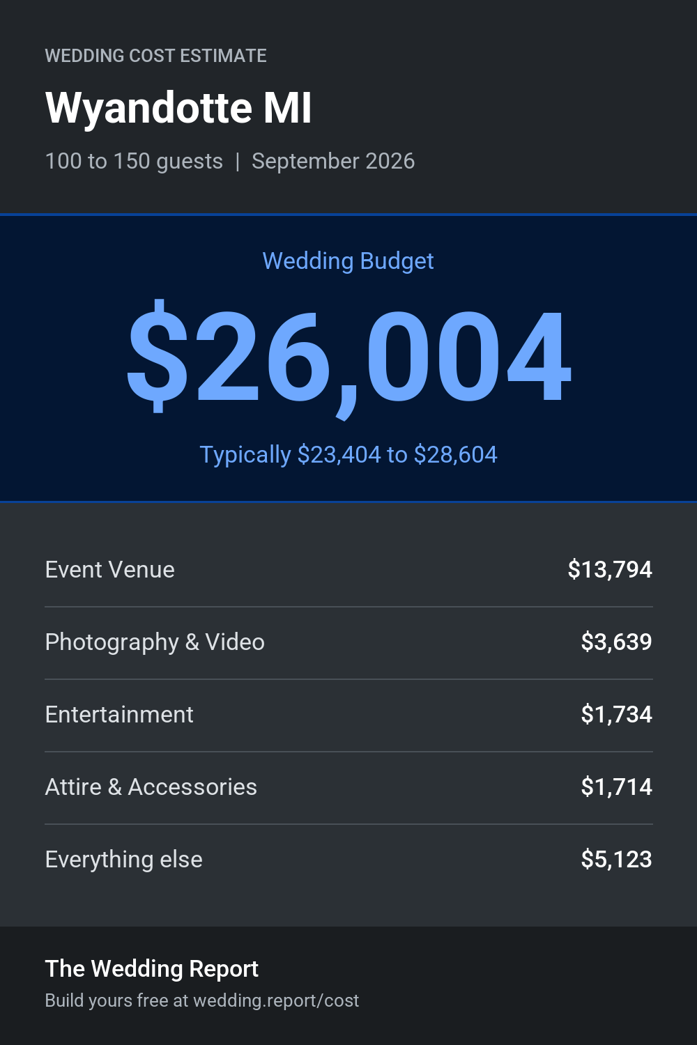 Wedding cost estimate for Wyandotte MI