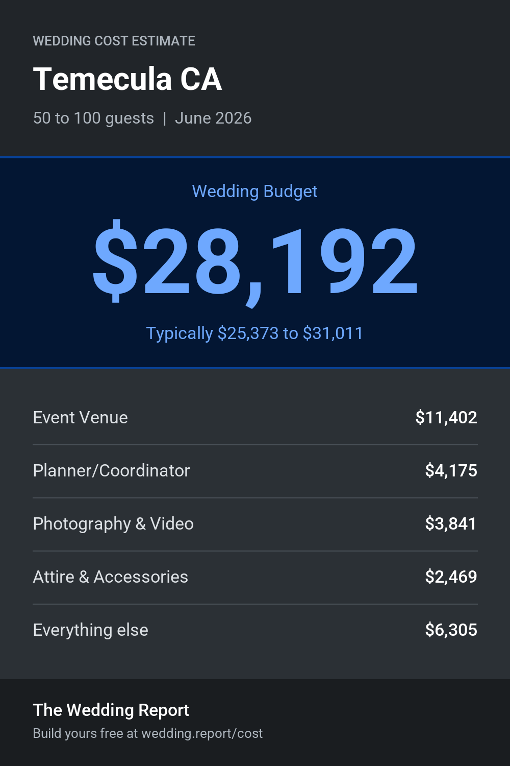 Wedding cost estimate for Temecula CA