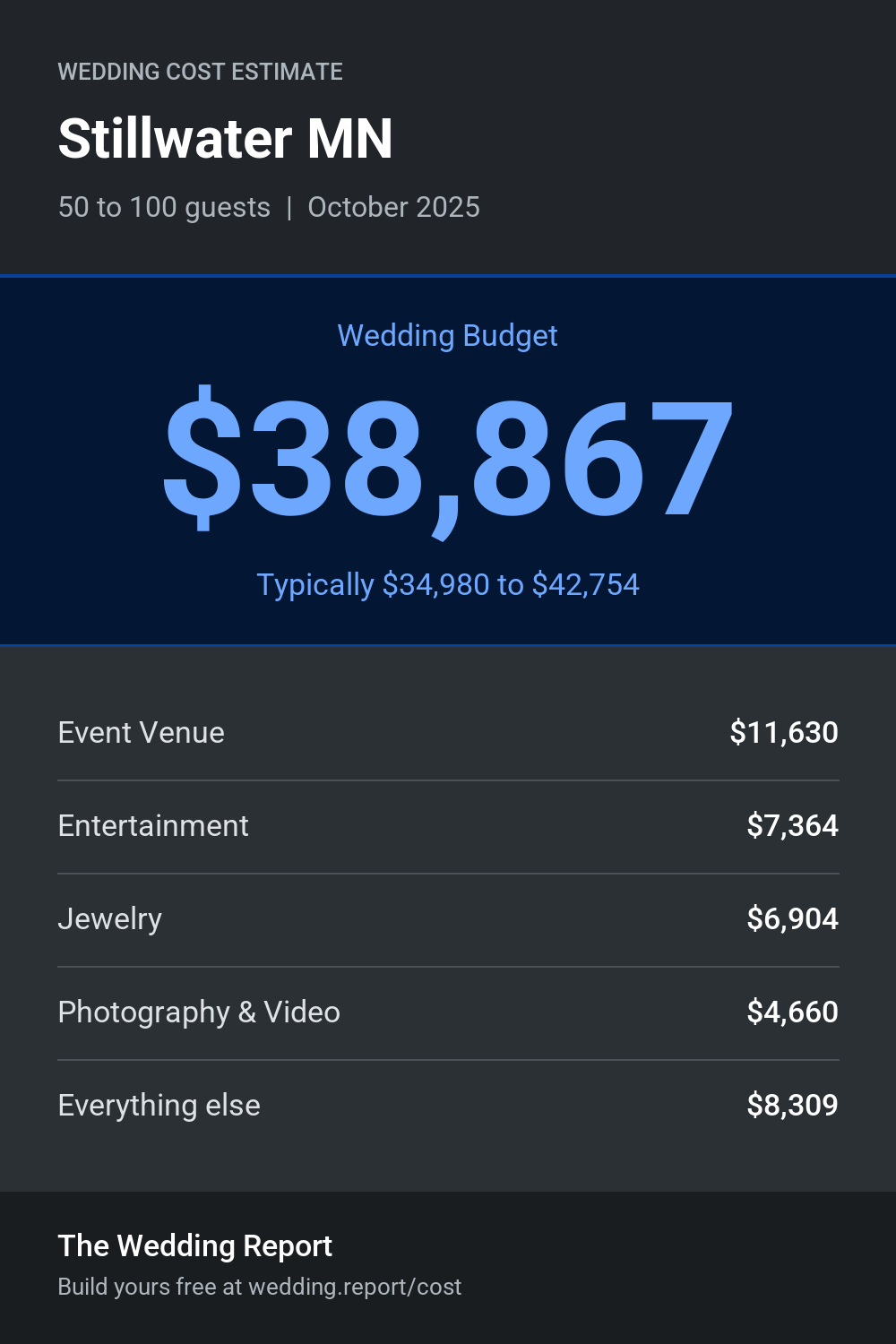 Wedding cost estimate for Stillwater MN