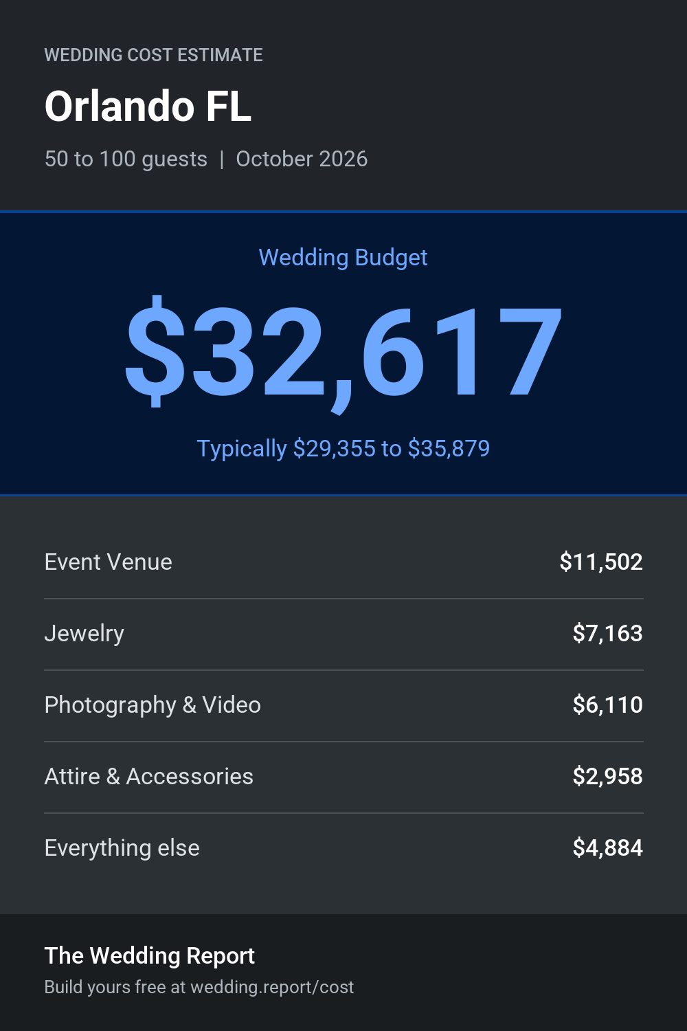 Wedding cost estimate for Orlando FL