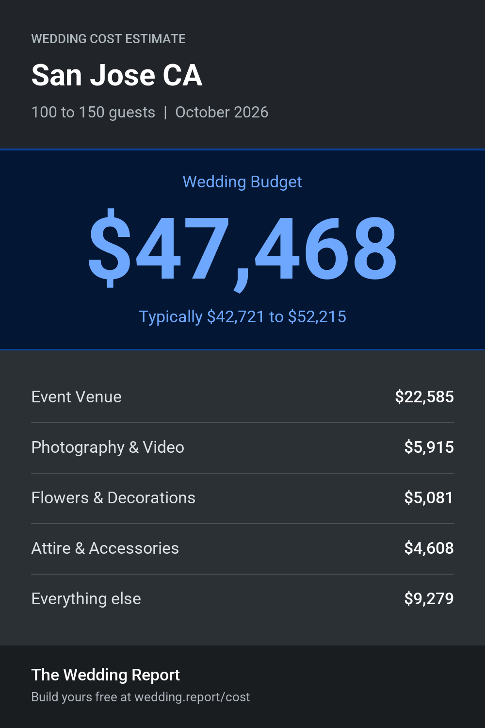 Wedding cost estimate for San Jose CA