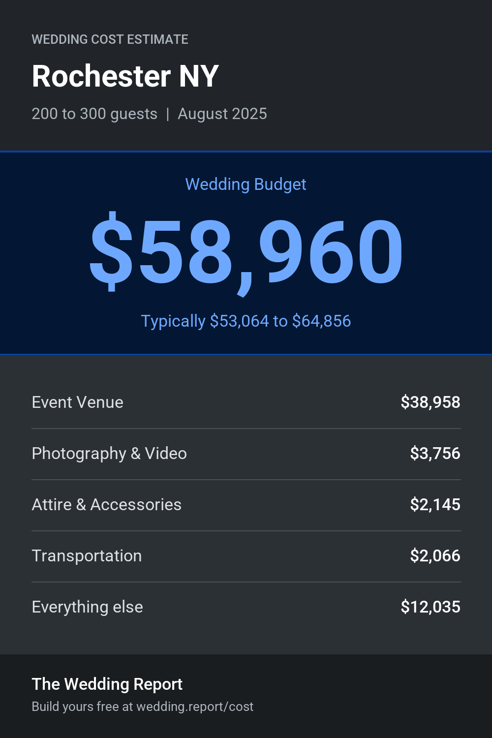 Wedding cost estimate for Rochester NY
