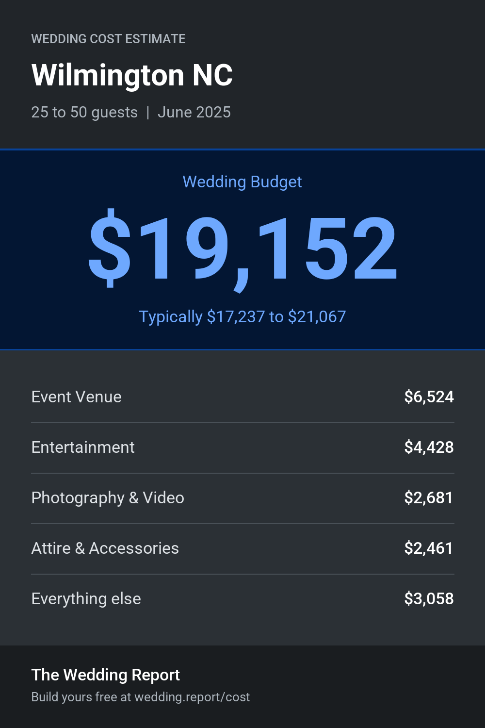 Wedding cost estimate for Wilmington NC