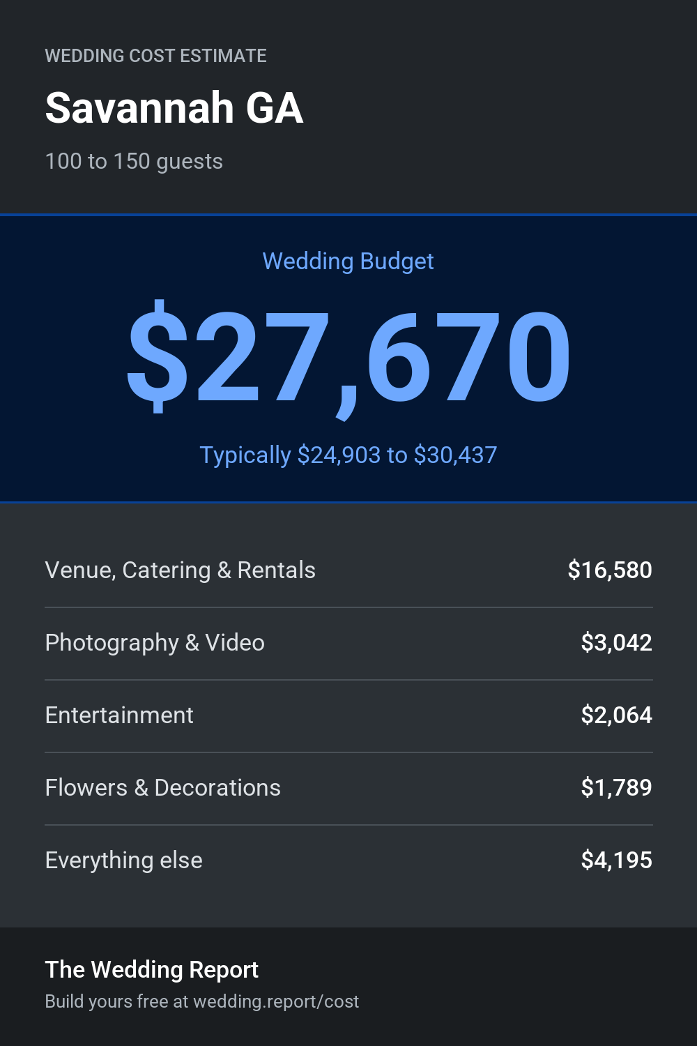 Wedding cost estimate for Savannah GA