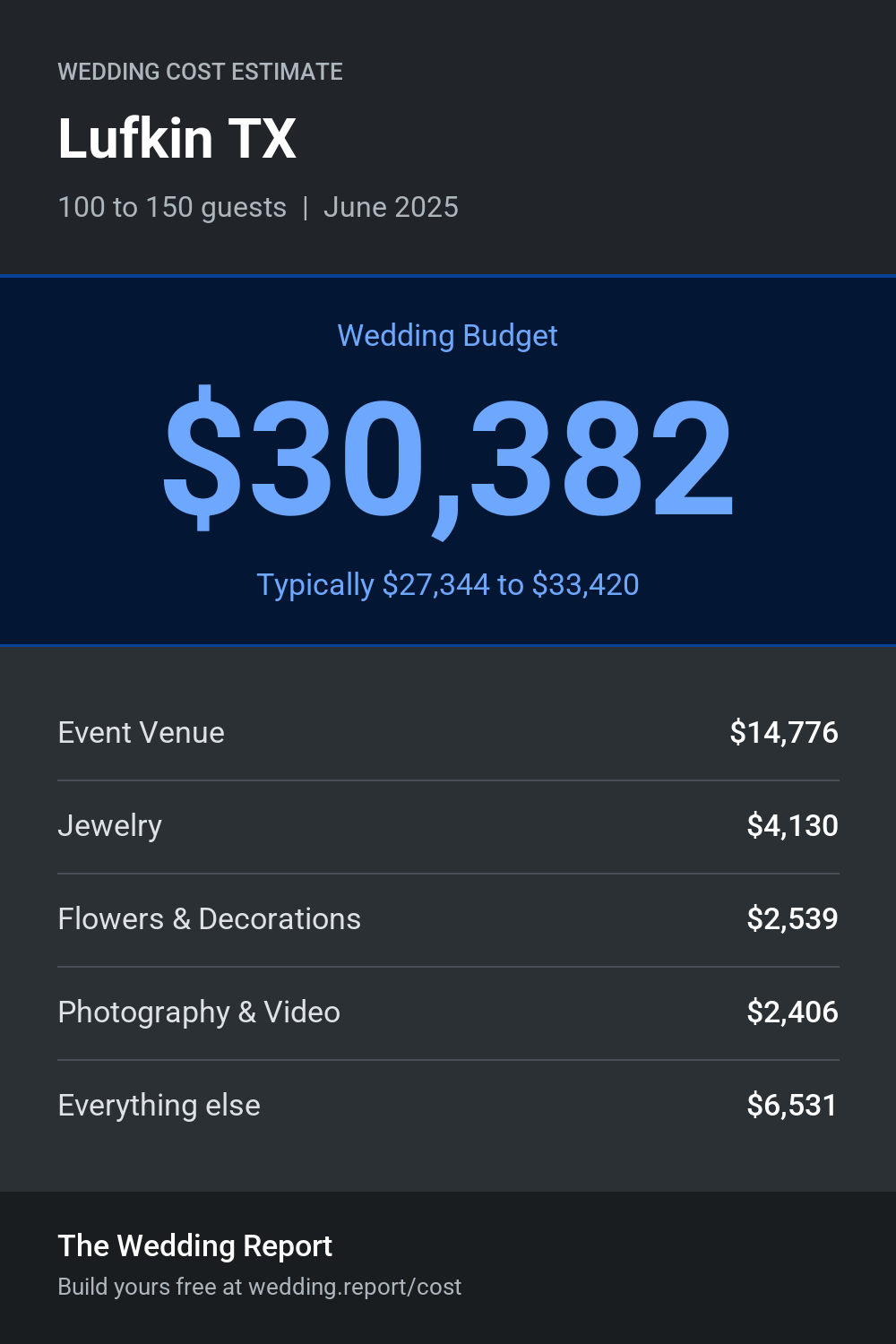 Wedding cost estimate for Lufkin TX