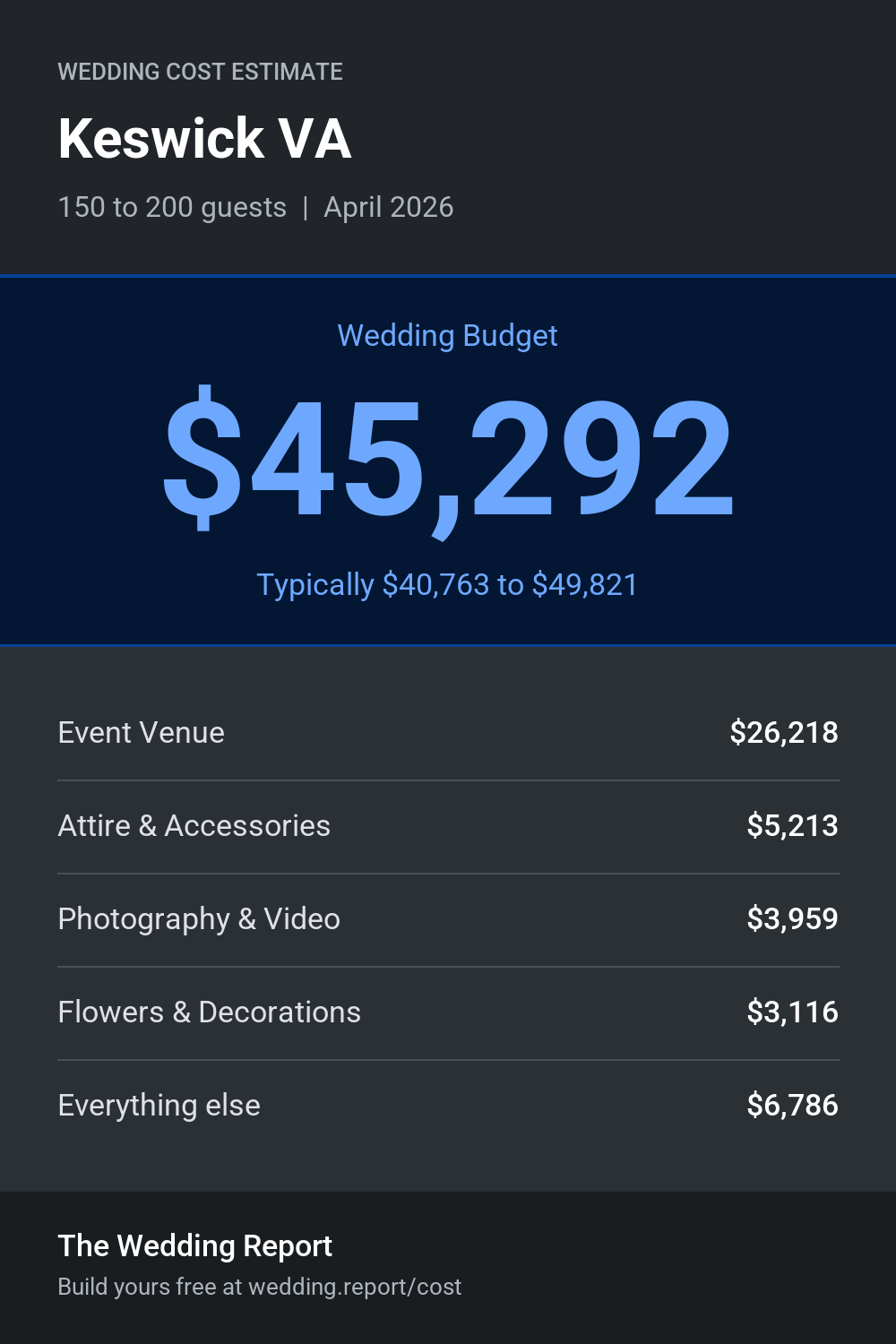Wedding cost estimate for Keswick VA