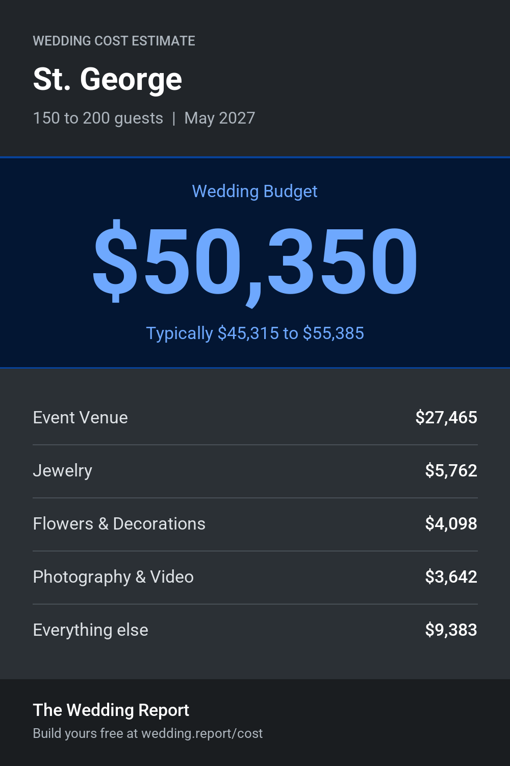 Wedding cost estimate for St. George