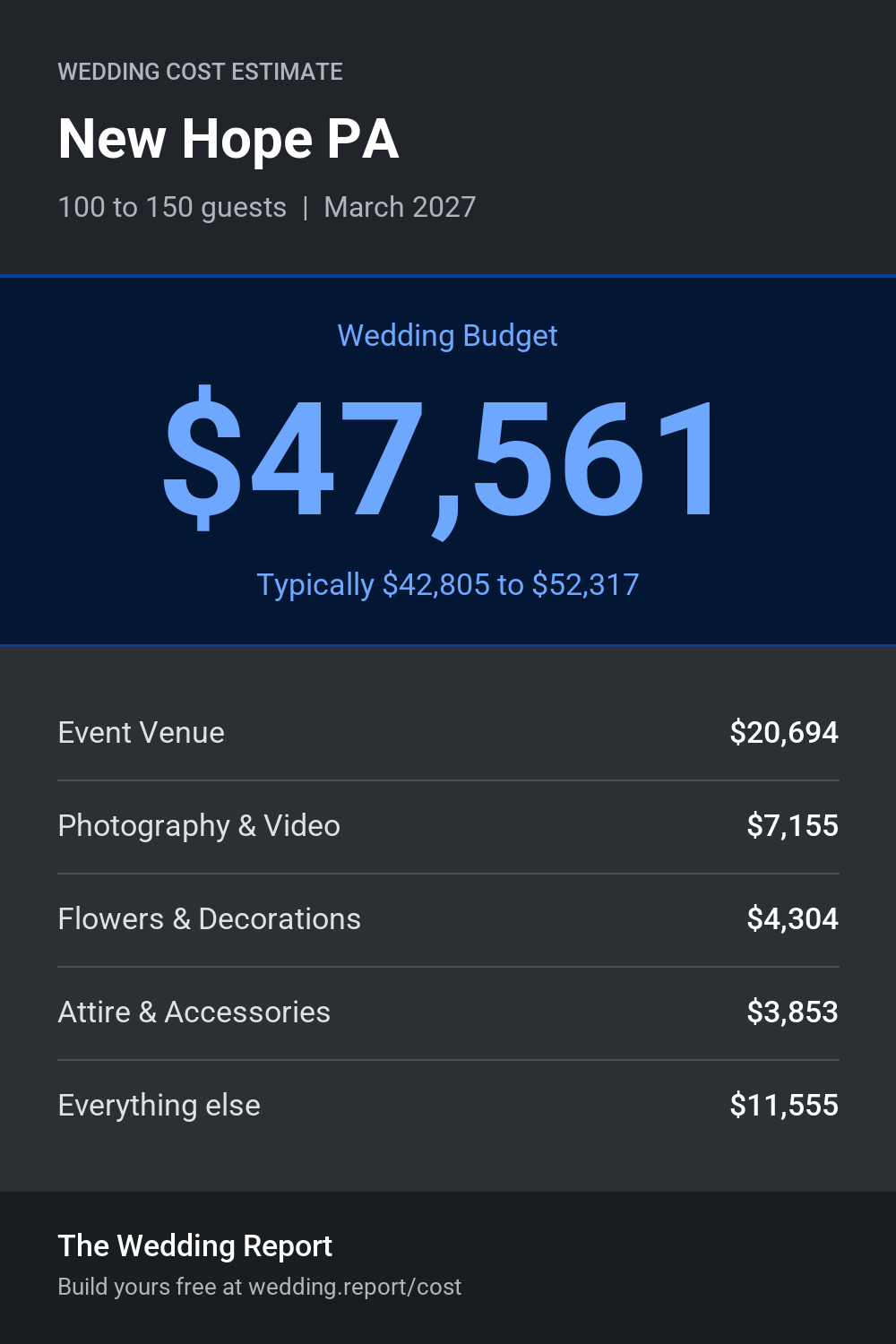 Wedding cost estimate for New Hope PA