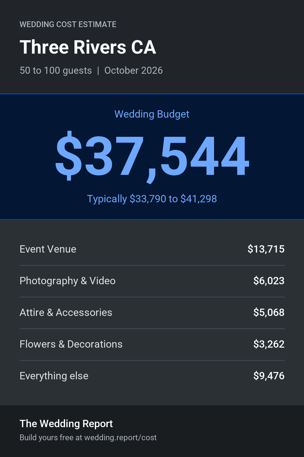 Wedding cost estimate for Three Rivers CA