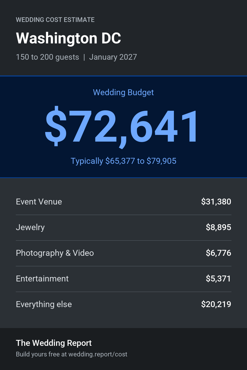 Wedding cost estimate for Washington DC