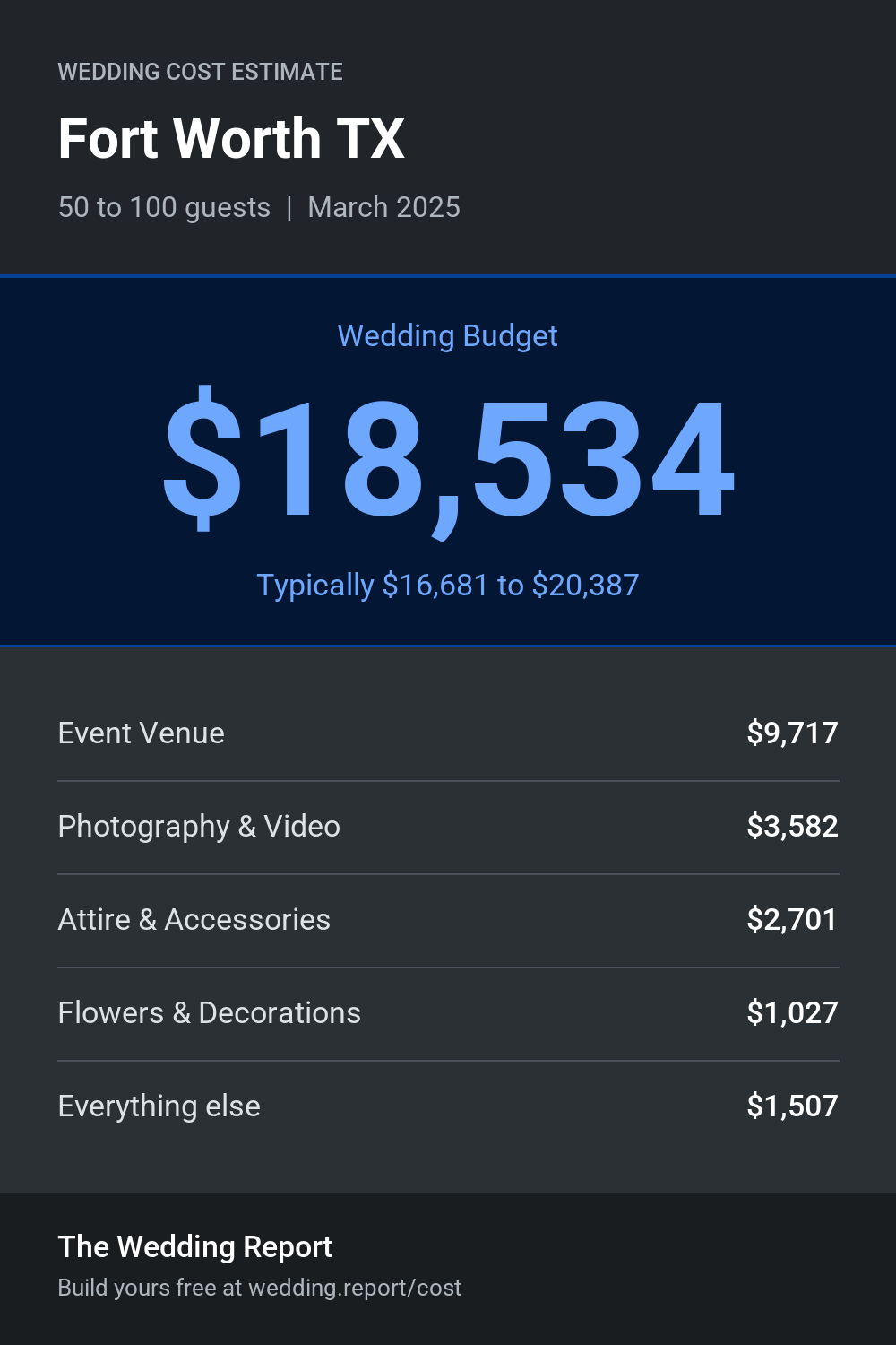 Wedding cost estimate for Fort Worth TX