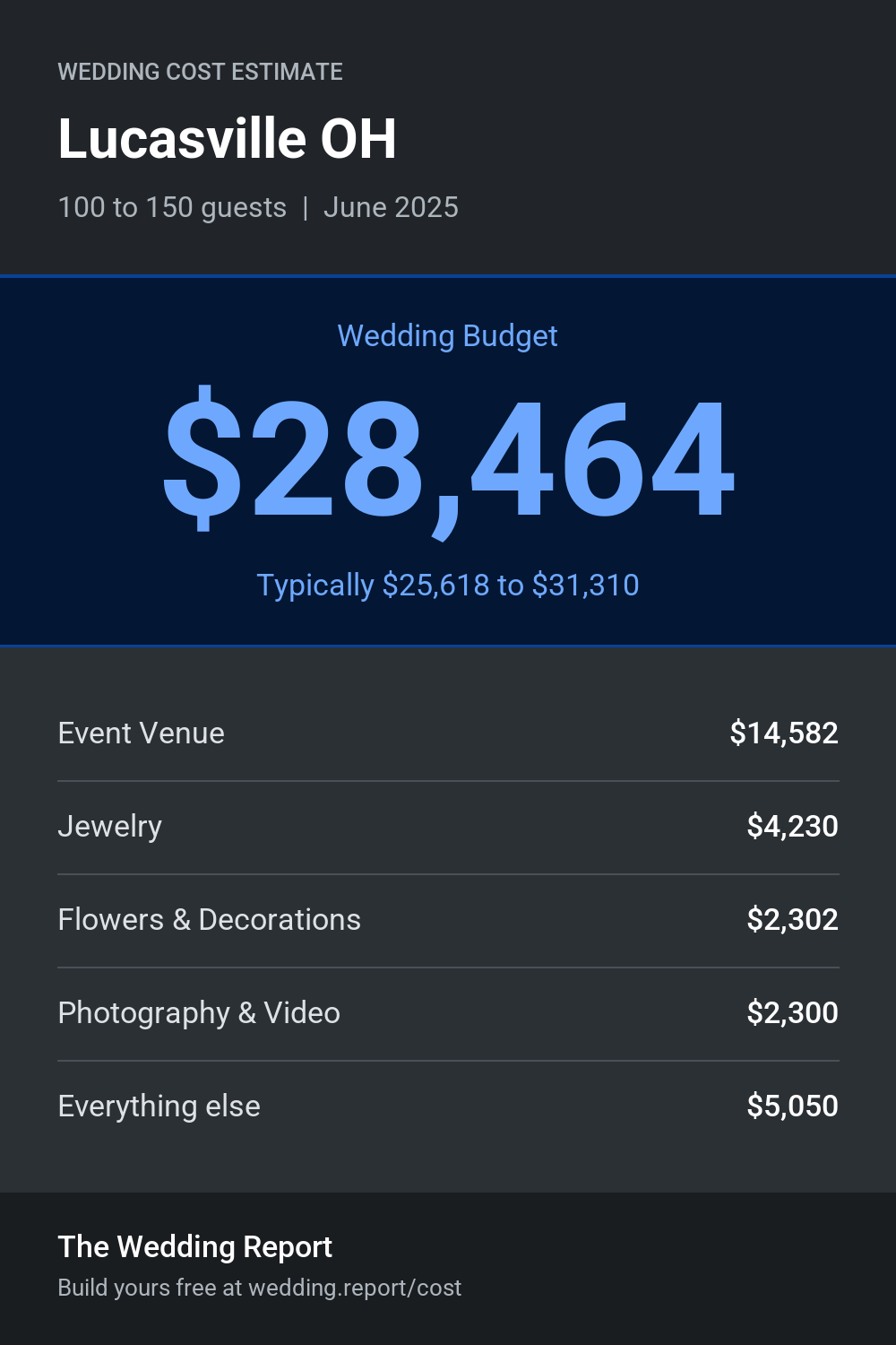 Wedding cost estimate for Lucasville OH