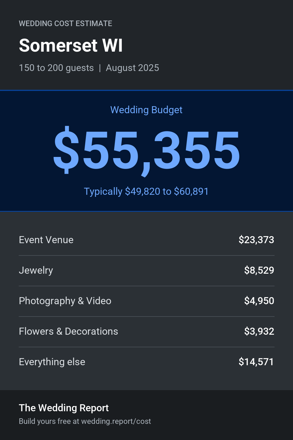 Wedding cost estimate for Somerset WI