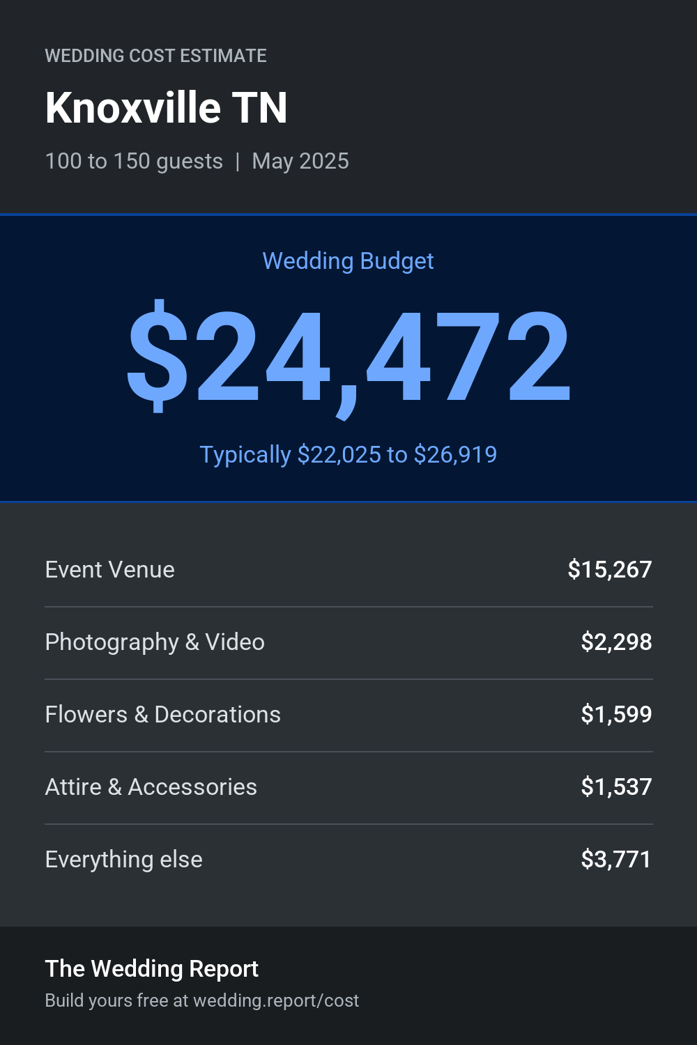 Wedding cost estimate for Knoxville TN