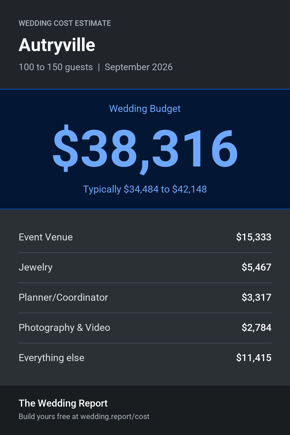 Wedding cost estimate for Autryville 
