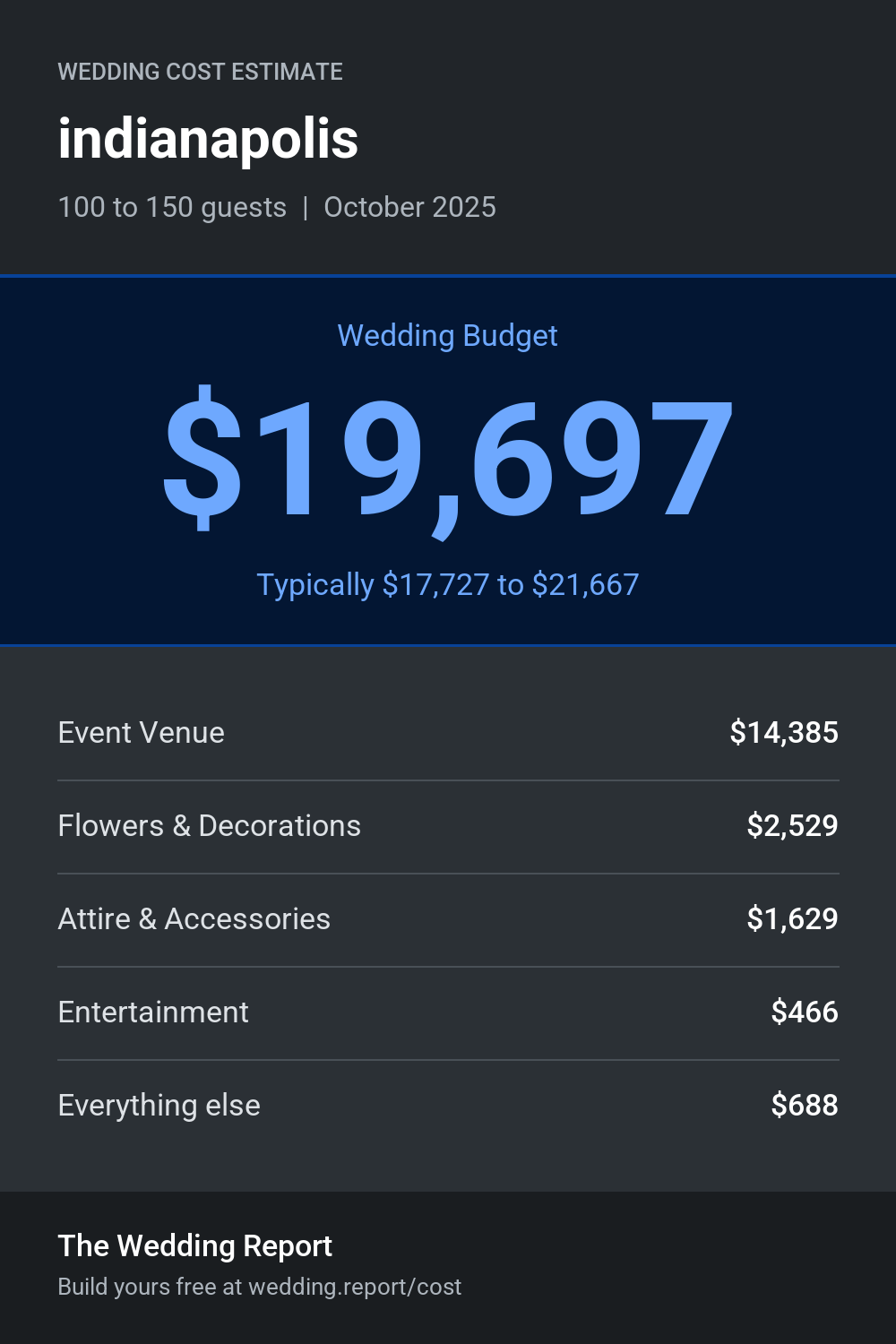 Wedding cost estimate for indianapolis