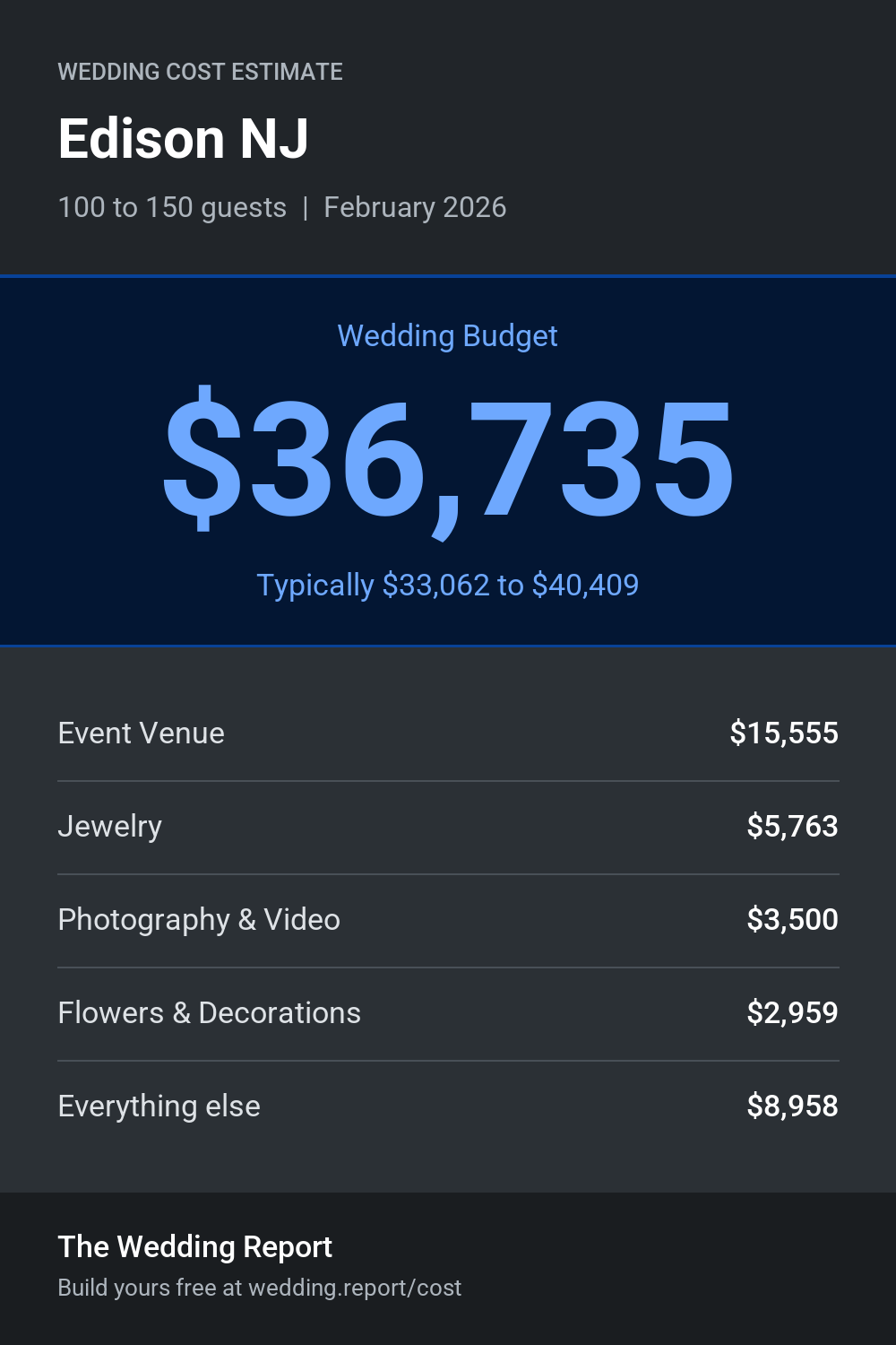 Wedding cost estimate for Edison NJ