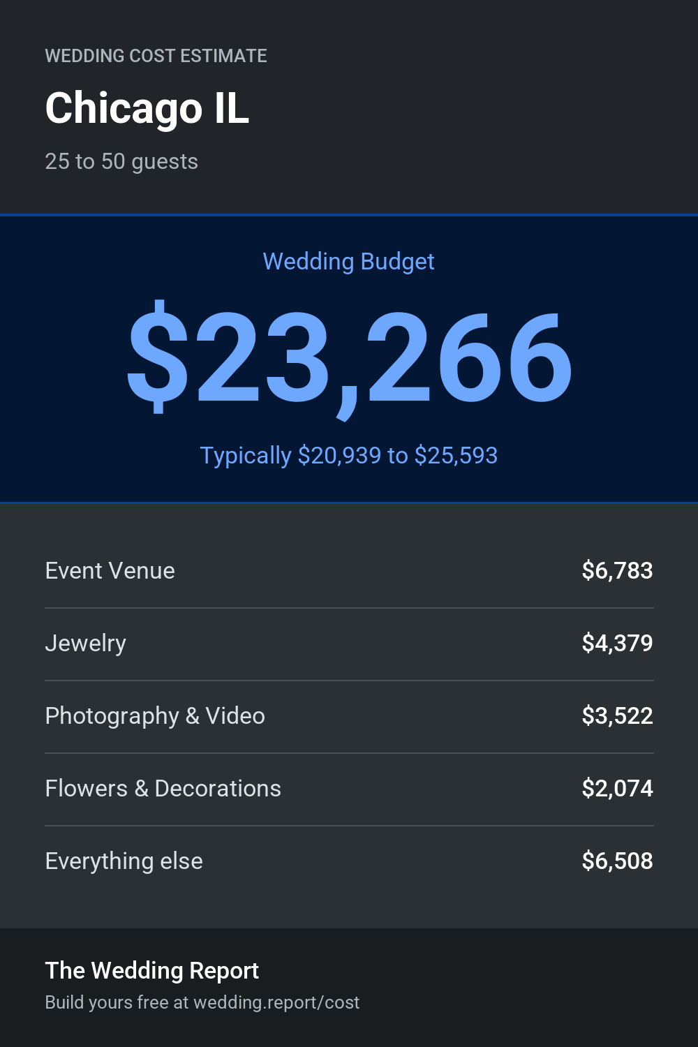 Wedding cost estimate for Chicago IL