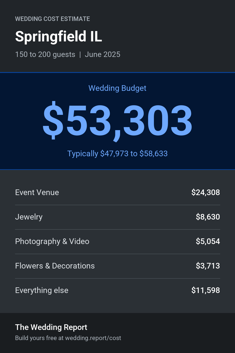 Wedding cost estimate for Springfield IL