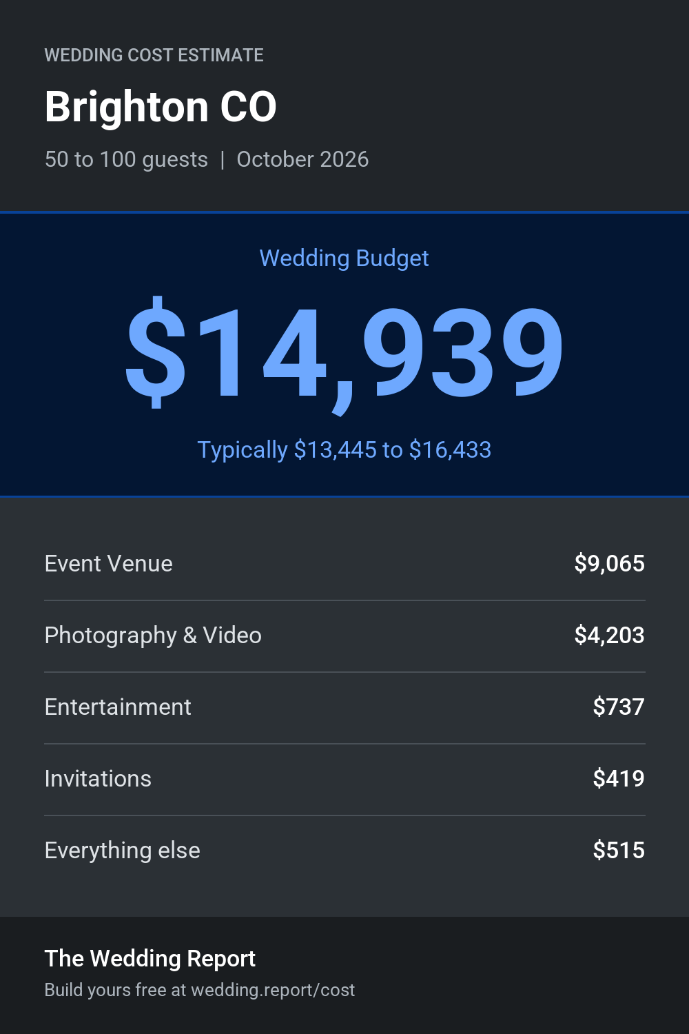 Wedding cost estimate for Brighton CO