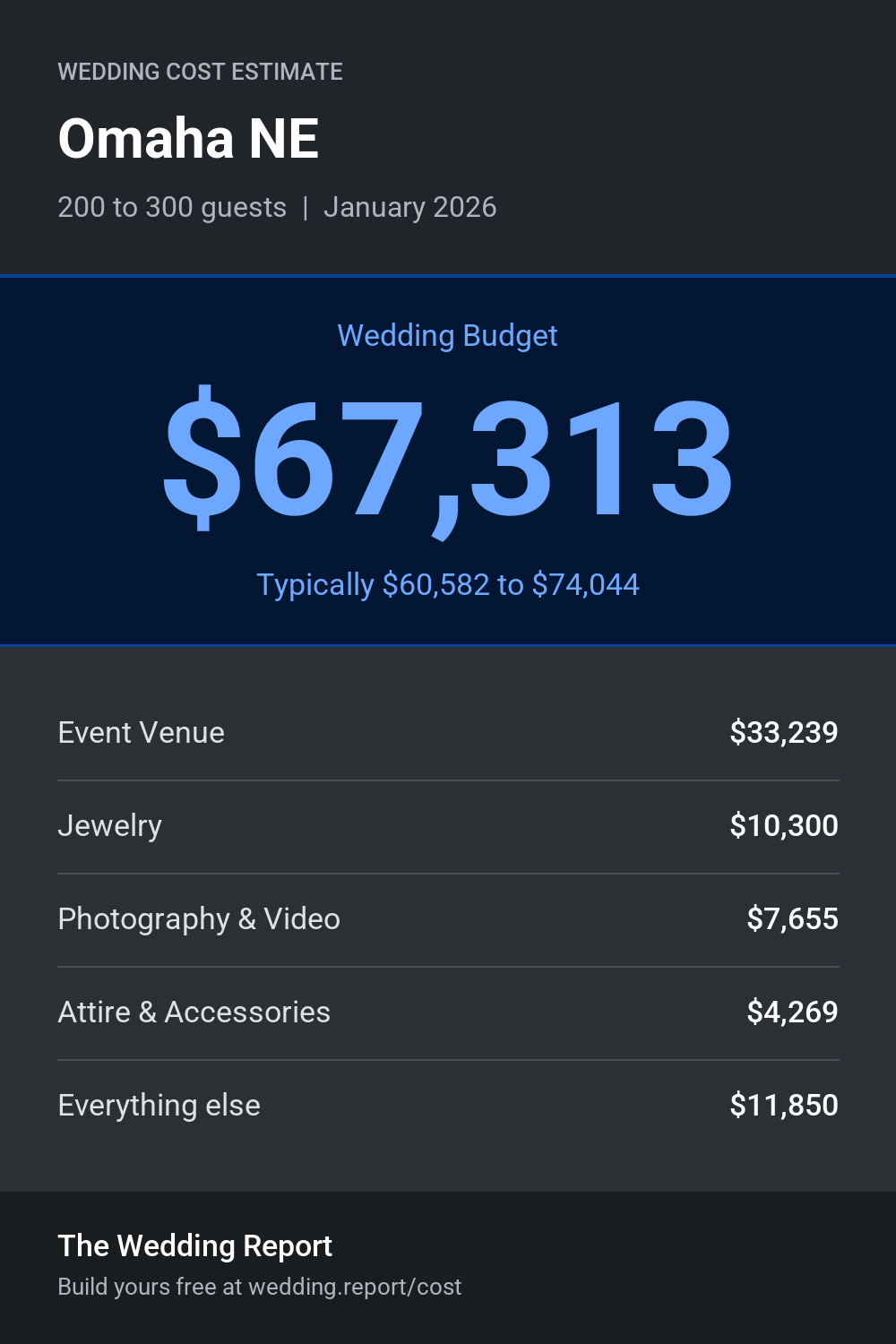 Wedding cost estimate for Omaha NE